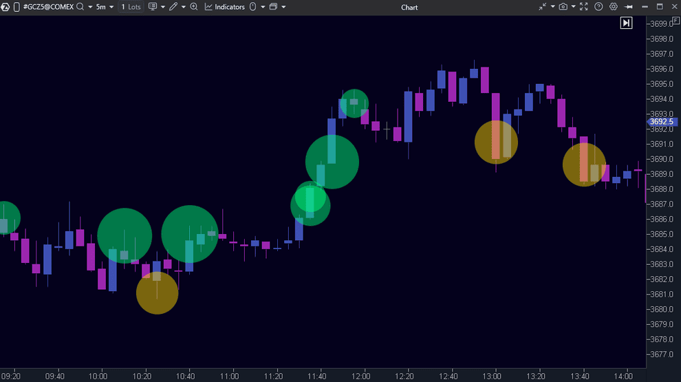 Professional Indicators