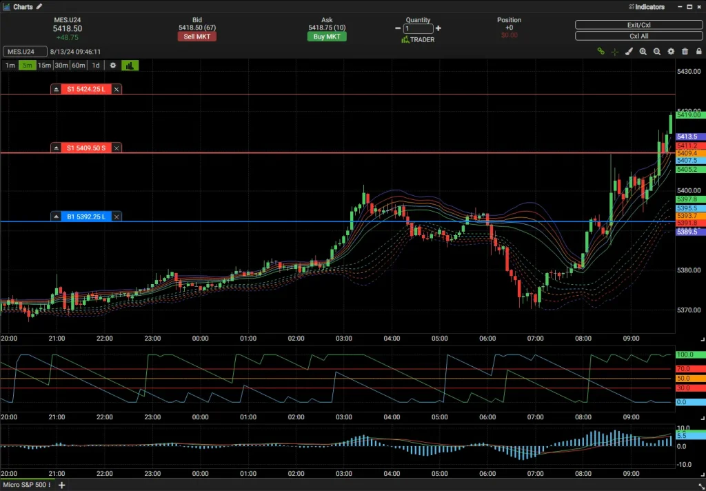 Level 8 Advanced Charting - Lincoln Park Financial