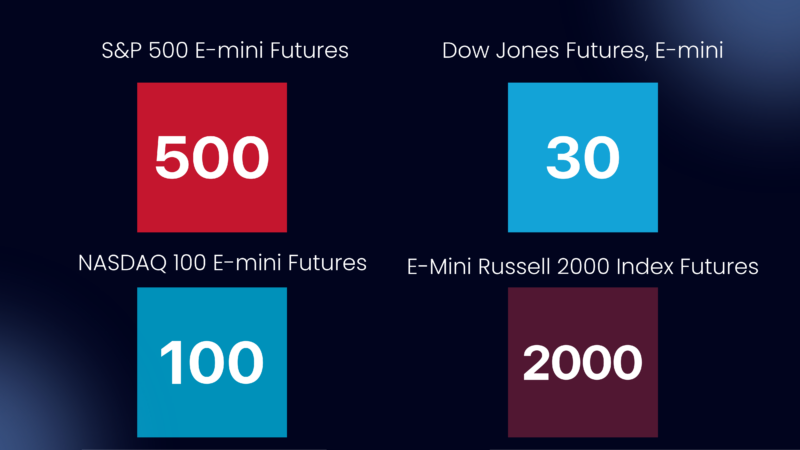 Diagram illustrating four major U.S. equity index futures contracts commonly rolled over by traders each quarter. The graphic includes S&P 500 E-mini Futures representing 500 large-cap U.S. companies, Nasdaq-100 E-mini Futures representing 100 technology-focused companies, Dow Jones E-mini Futures representing 30 blue-chip companies, and Russell 2000 E-mini Futures representing 2,000 small-cap companies.