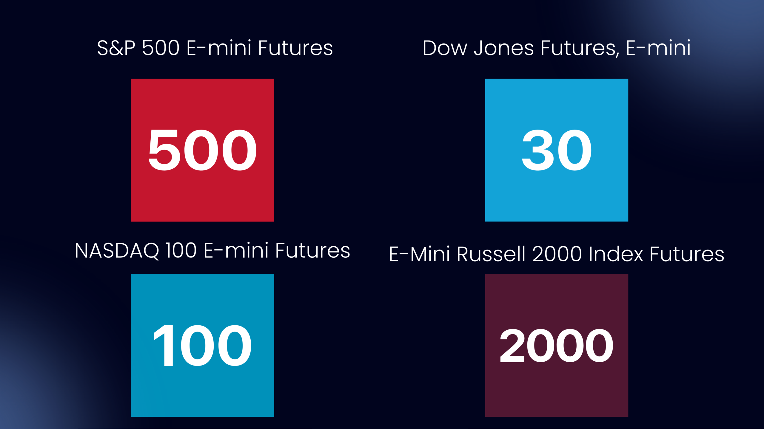 Diagram illustrating four major U.S. equity index futures contracts commonly rolled over by traders each quarter. The graphic includes S&P 500 E-mini Futures representing 500 large-cap U.S. companies, Nasdaq-100 E-mini Futures representing 100 technology-focused companies, Dow Jones E-mini Futures representing 30 blue-chip companies, and Russell 2000 E-mini Futures representing 2,000 small-cap companies.